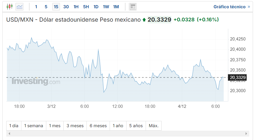 USD/MXN Inveseting.com