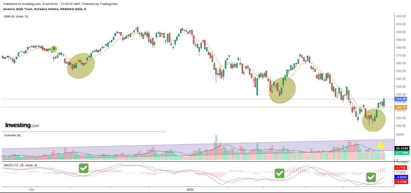 Gráfico (Nasdaq:QQQ)