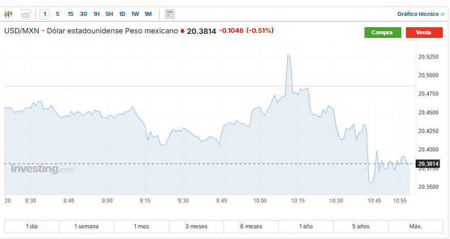 USD/MXN Investing.com