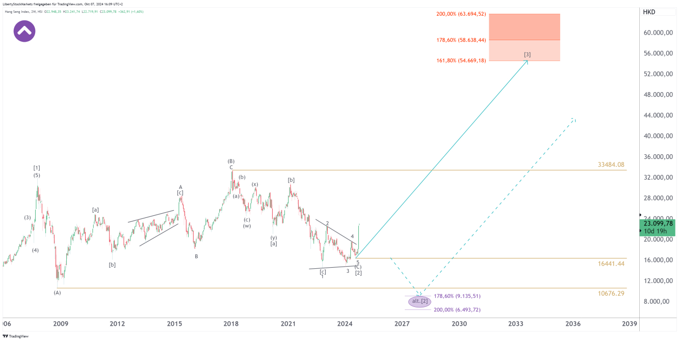 Gráfico de 2 semanas del índice Hang Seng