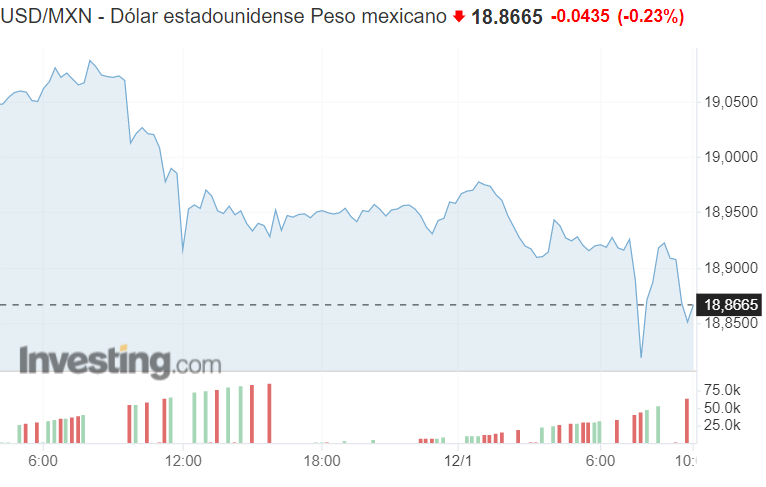 Peso mexicano se fortalece frente al dólar