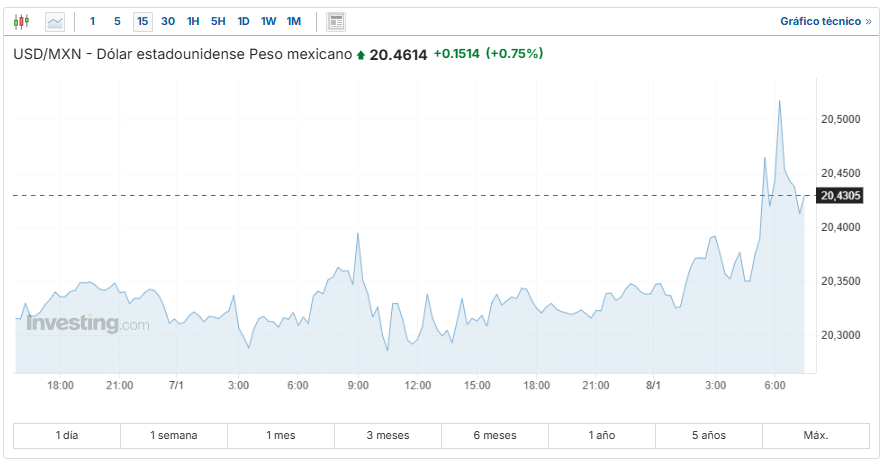 USD/MXN Investing.com