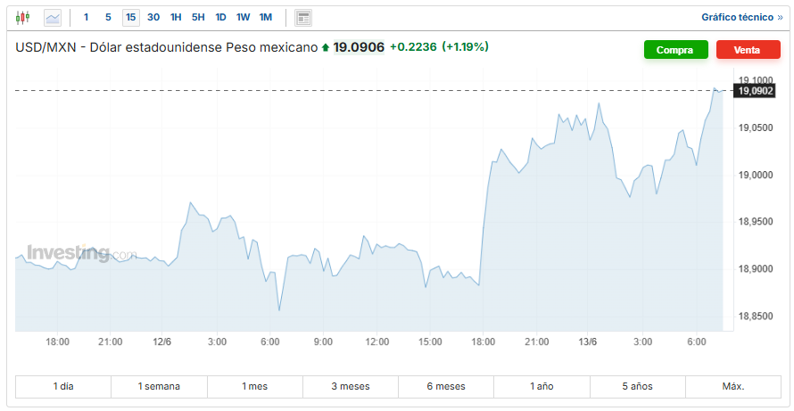 USD/MXN Investing.com