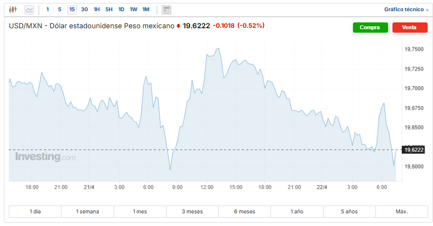 USD/MXN Investing.com