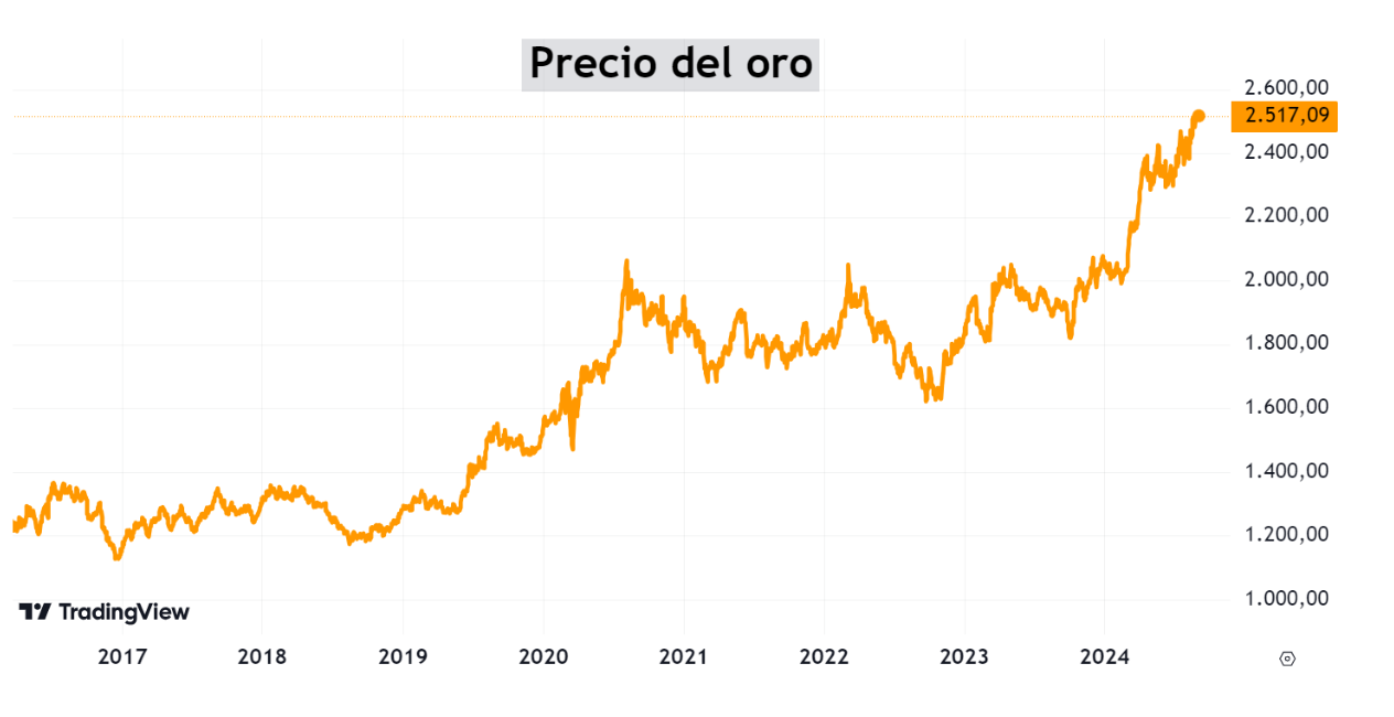 Las mejores 7 mineras de oro del 2024