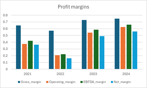 Gráfico 4. Márgenes de beneficio de Nvidia (2021-2024). Fuente: análisis propio con información de Yahoo finance (2025) y EDGAR portal SEC (2025)