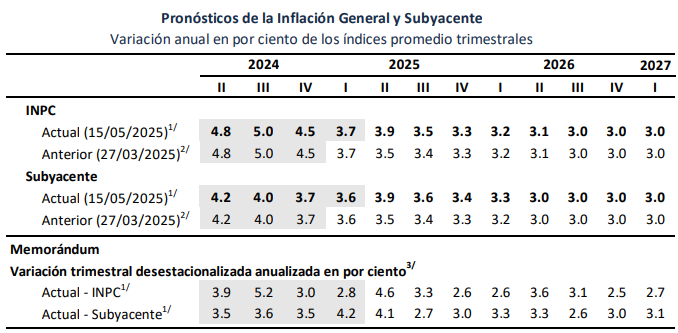 Fuente: Banxico