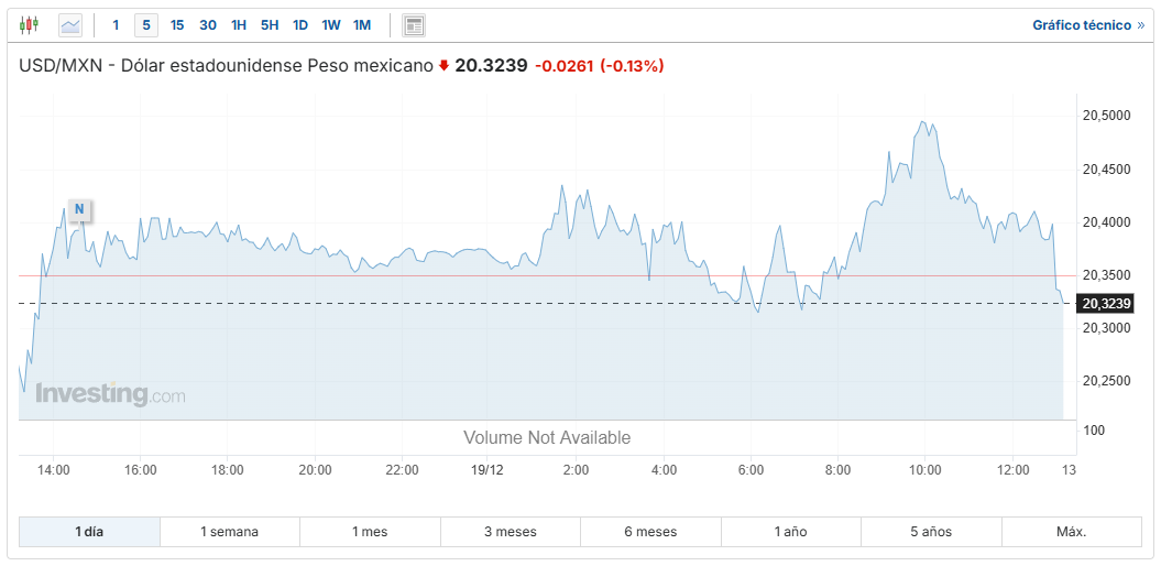 USD/MN Investing.com