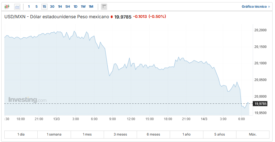 USD/MXN Investing.com