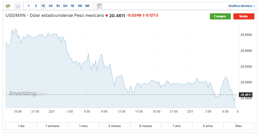 USD/MXN Investing.com