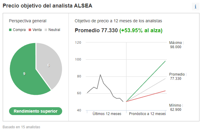 InvestingPro: Analistas