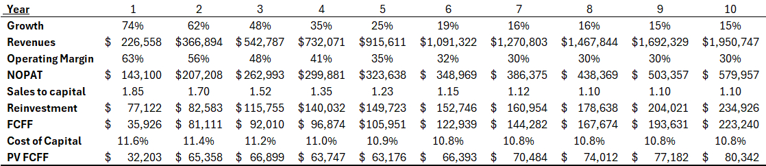 Gráfico 8. Resultados del modelo de valuación (en millones). Fuente: análisis propio con información de Yahoo finance (2025), EDGAR portal SEC (2025), Damodaran (2006), and New York University (2025).