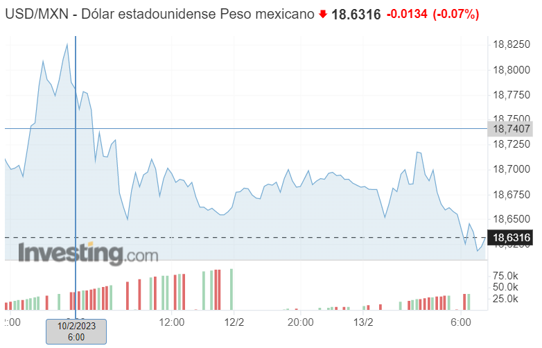 Peso mexicano mantiene su fortaleza tras decisión de Banxico y a la espera de EE.UU.