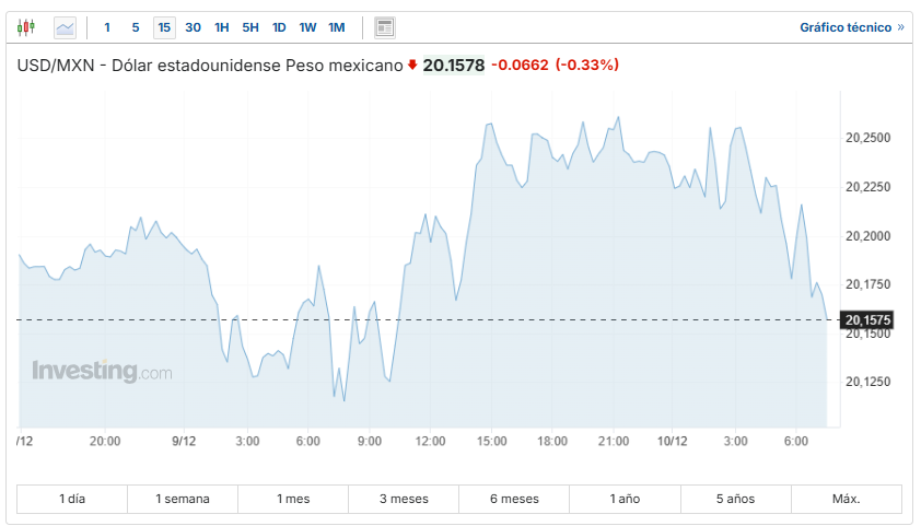 USD/MXN Investing.com