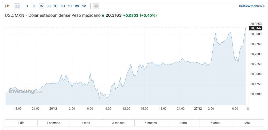 USD/MXN Investing.com