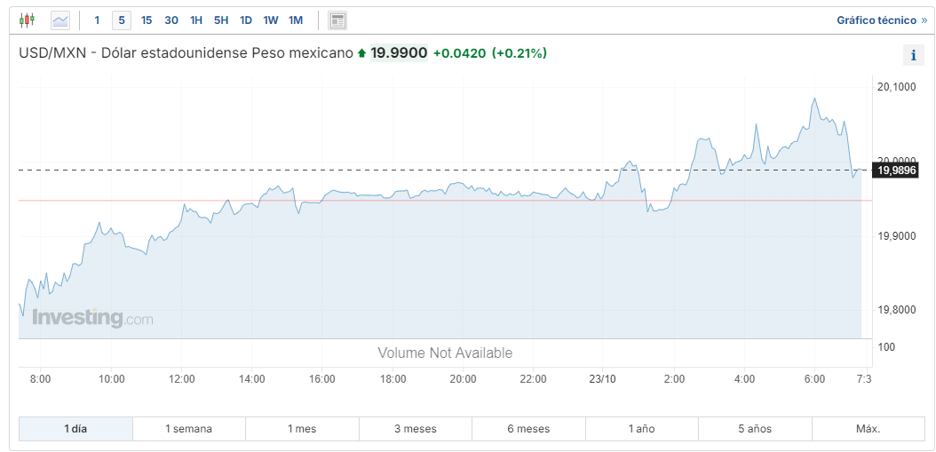 USD/MXN Investing.com