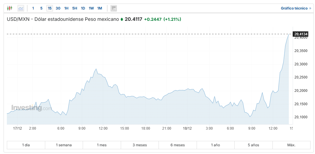 USD/MXN Investing.com