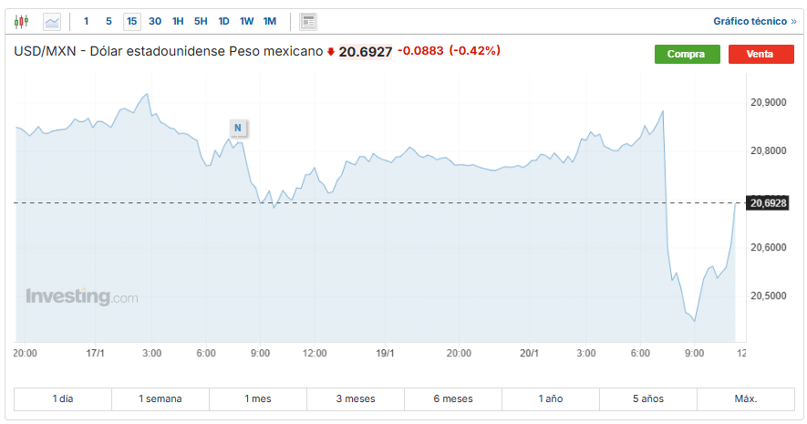 USD/MXN Investing.com