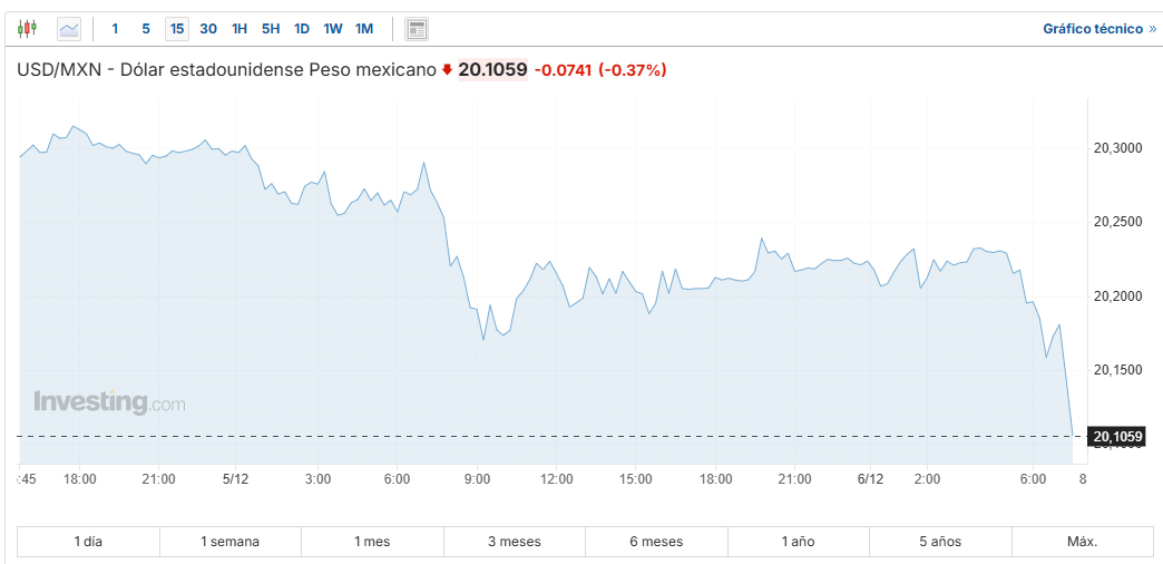 USD/MXN Investing.com