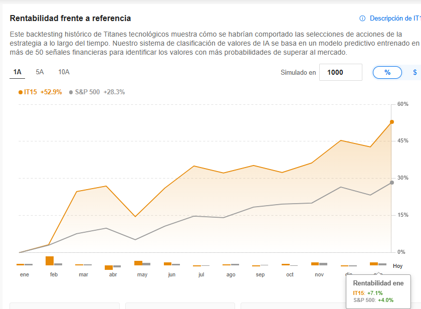 ProPicks IA: Titanes Tecnológicos