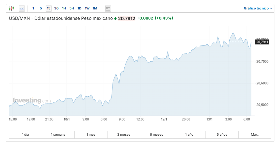 USD/MXN Investing.com