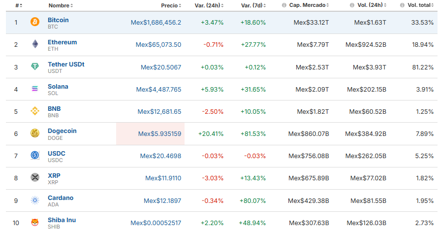 Precio del Bitcoin hoy / Investing.com