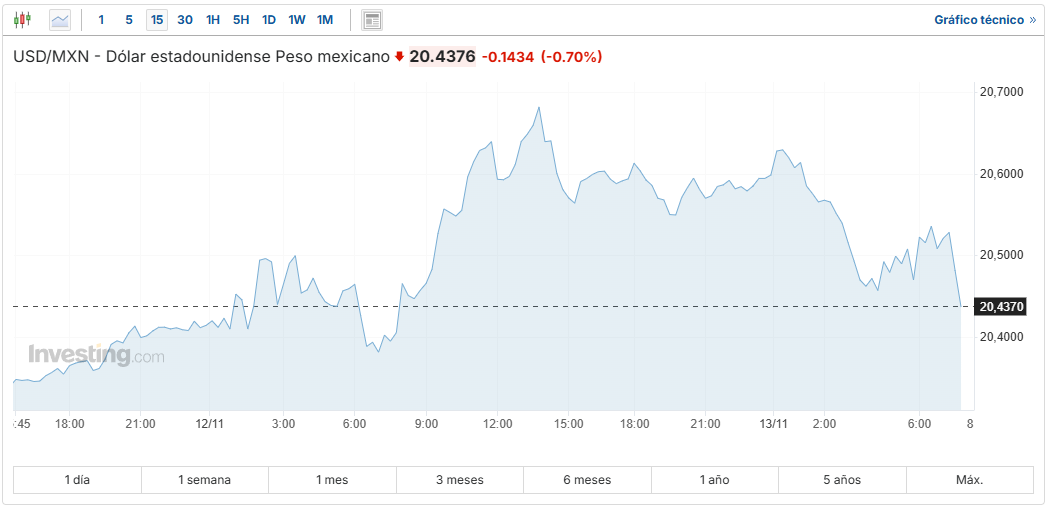 USD/MXN Investing.com