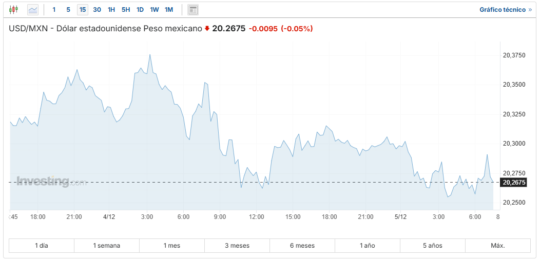 USD/MXN Investing.com