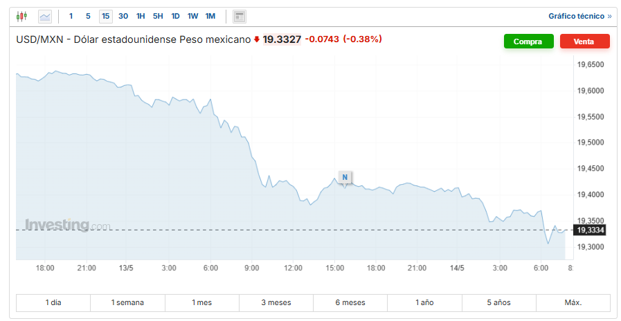 USD/MXN Investing.com