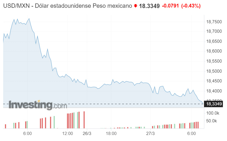 Peso inicia con fuerza en una semana clave para México