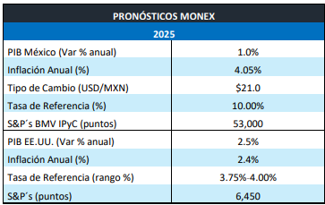 Fuente: Grupo Financiero Monex