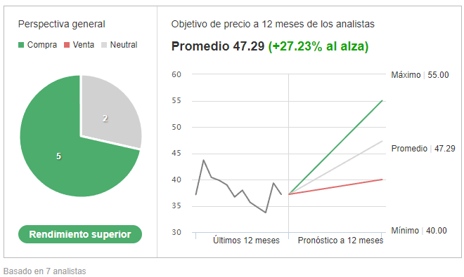 Investing.com - Previsiones de los analistas