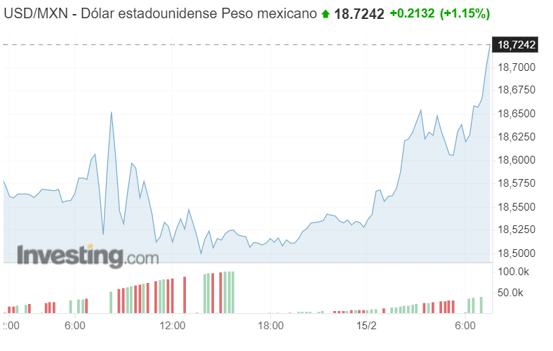 USDMXN: Peso mexicano revierte ganancias; se deprecia 1% frente al dólar