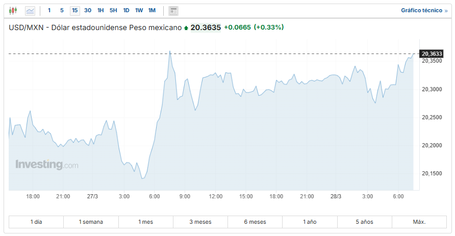 USD/MXN Investing.com