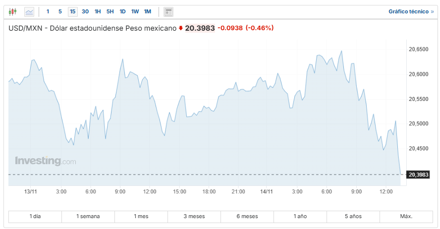 USD/MXN Investing.com