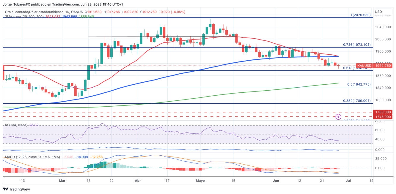 XAUUSD