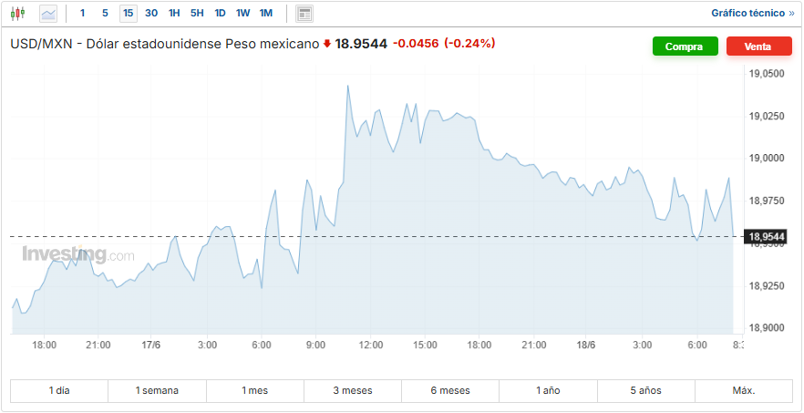USD/MXN Investing.com
