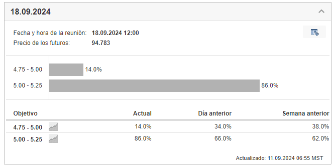 Barómetro de las Tasas de la Fed, de Investing.com