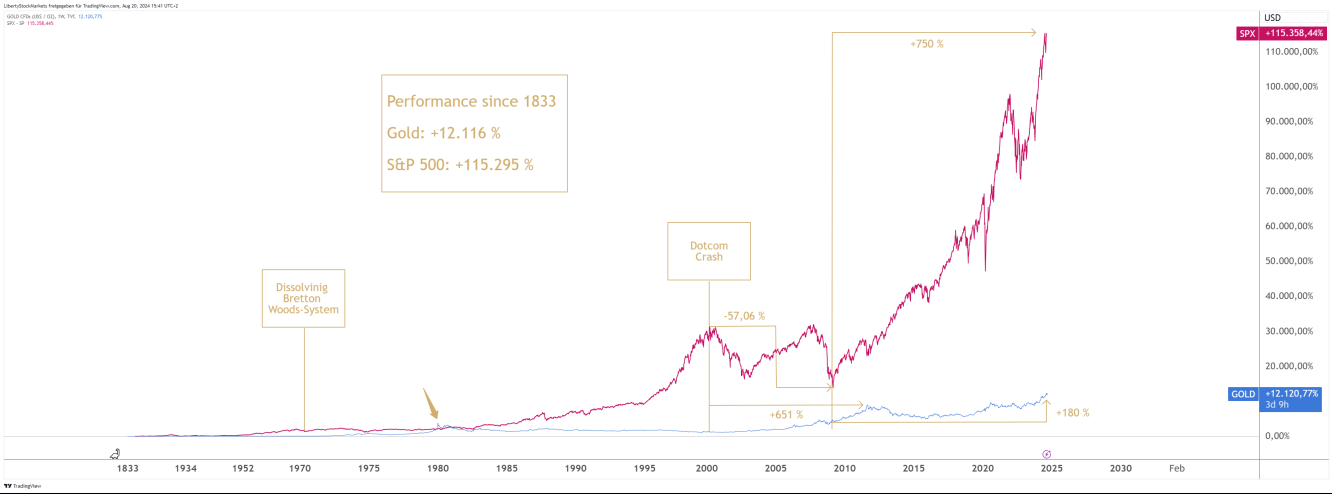 Comparación entre el precio del oro y el rendimiento del S&P 500 desde 1833 hasta hoy