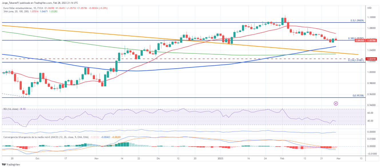 EURUSD