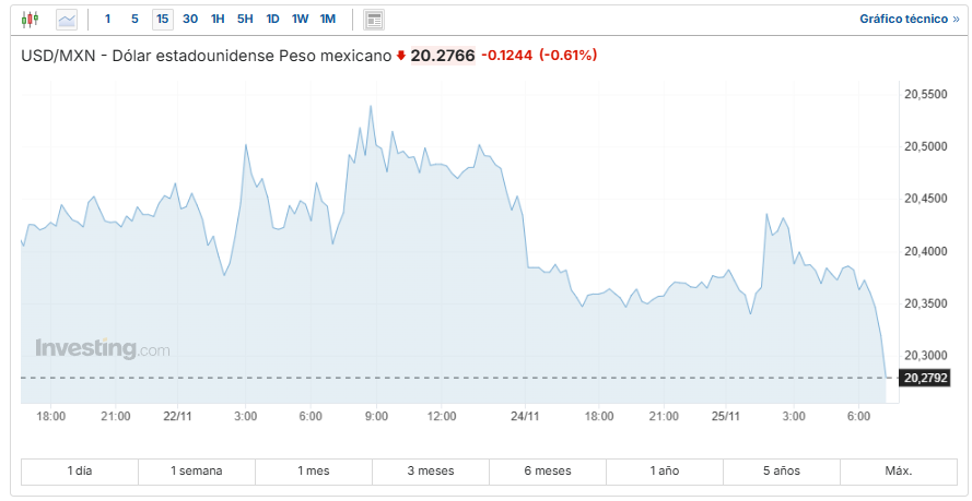 USD/MXN Investing.com