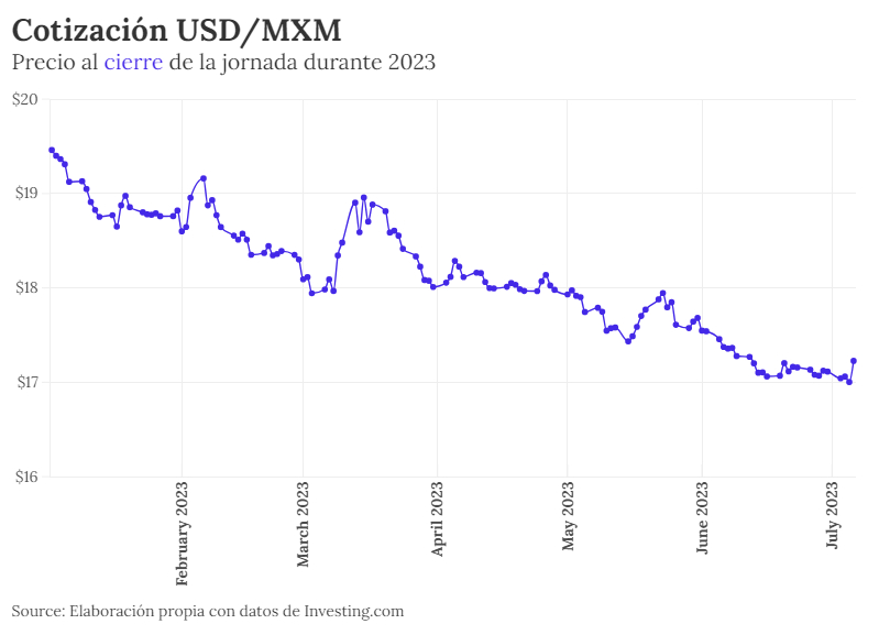 Cotización del dólar durante 2023