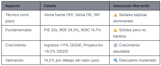 Fuente: WarrenAI