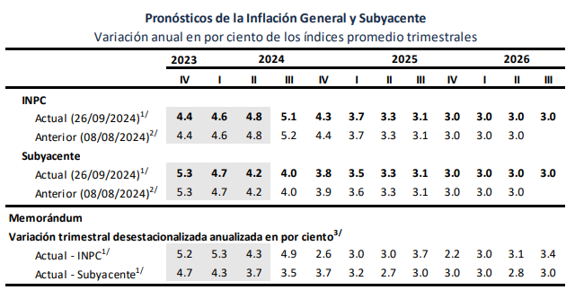 Fuente: Banxico