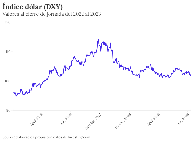 índice dólar durante 2022 y 2023