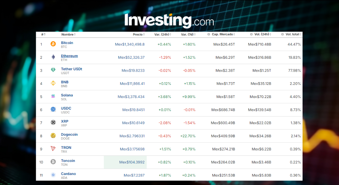 Precio del Bitcoin hoy / Investing.com