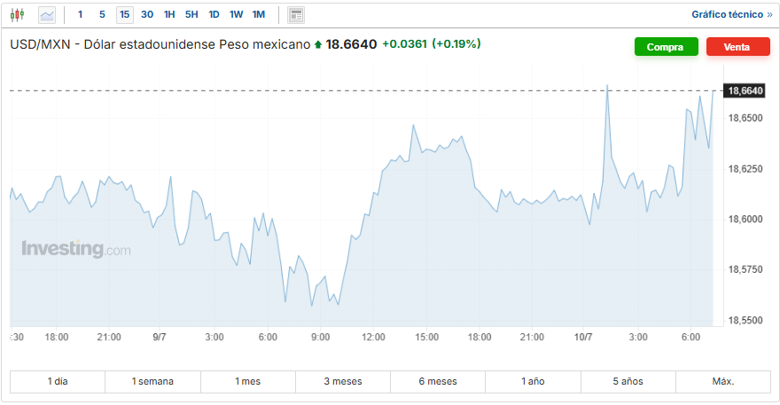 USD/MXN Investing.com