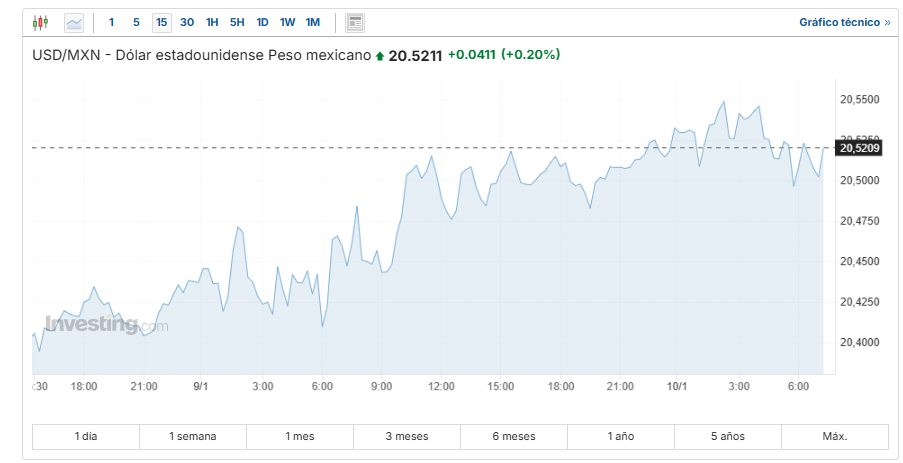 USD/MXN Investing.com