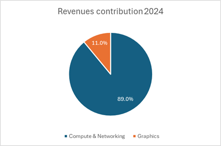 Gráfico 2. Contribución en los ingresos por segmento (2024). Fuente: Elaboración propia con información de TradingView (2025)