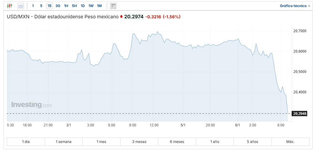 USD/MXN Investing.com